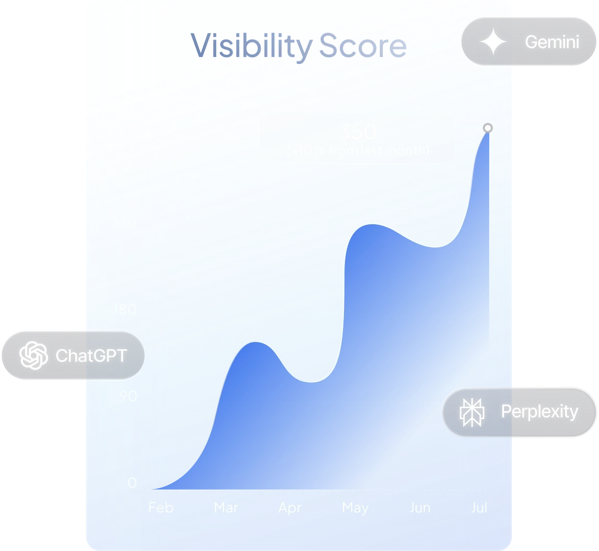 AI visibility performance overview