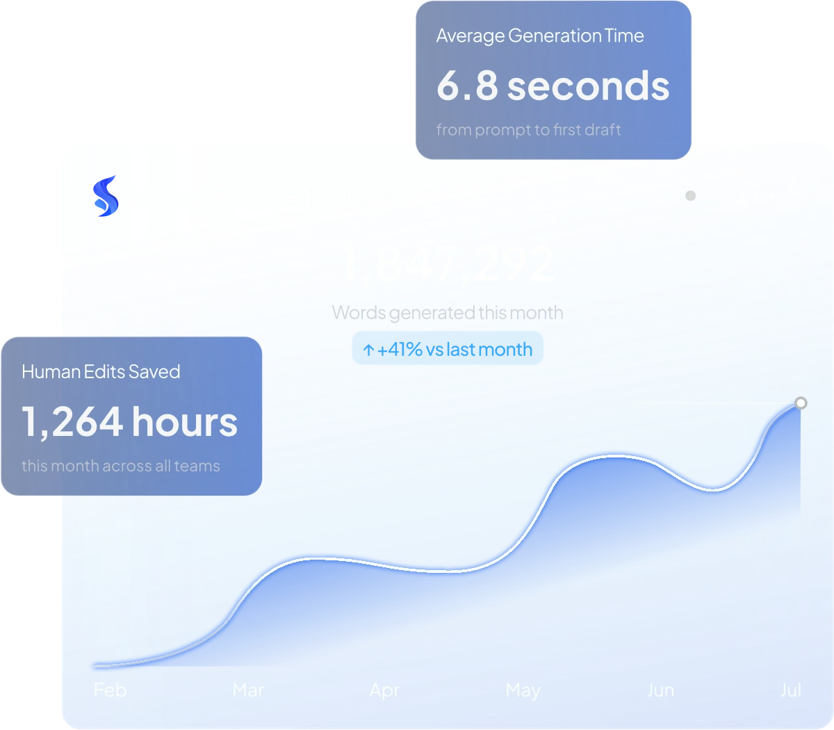 AI content generator dashboard for creating SEO-ready nonprofit content