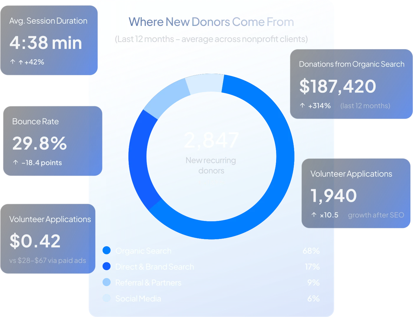 AI SEO hero illustration showing nonprofit visibility in ChatGPT, Perplexity, and Google