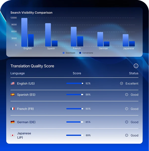 Multilingual content settings for reaching global nonprofit audiences