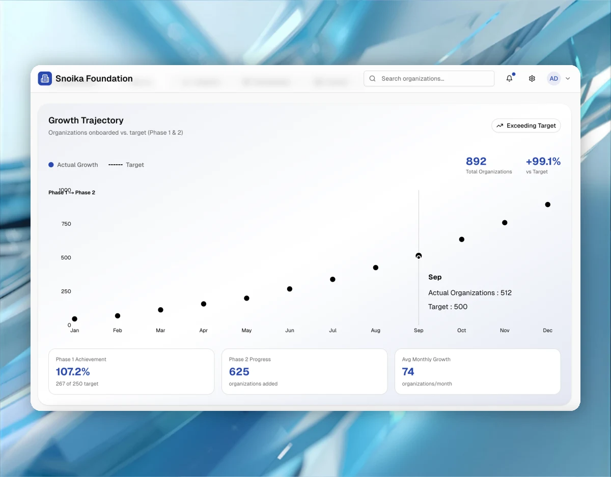 Snoika Foundation growth trajectory dashboard